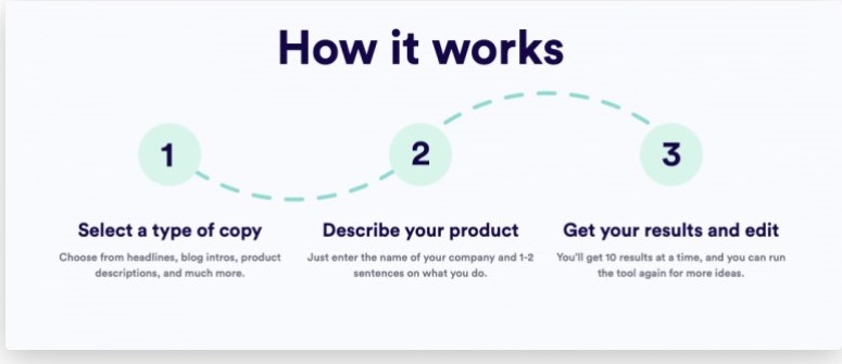 An image showing a 3-step guide to how Copy.AI works